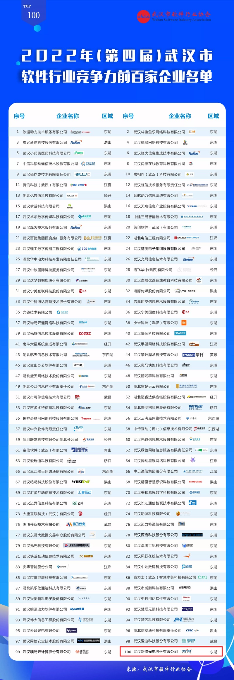 【企业动态】qy千亿国际入选2022年武汉市软件行业竞争力前百家企业名单