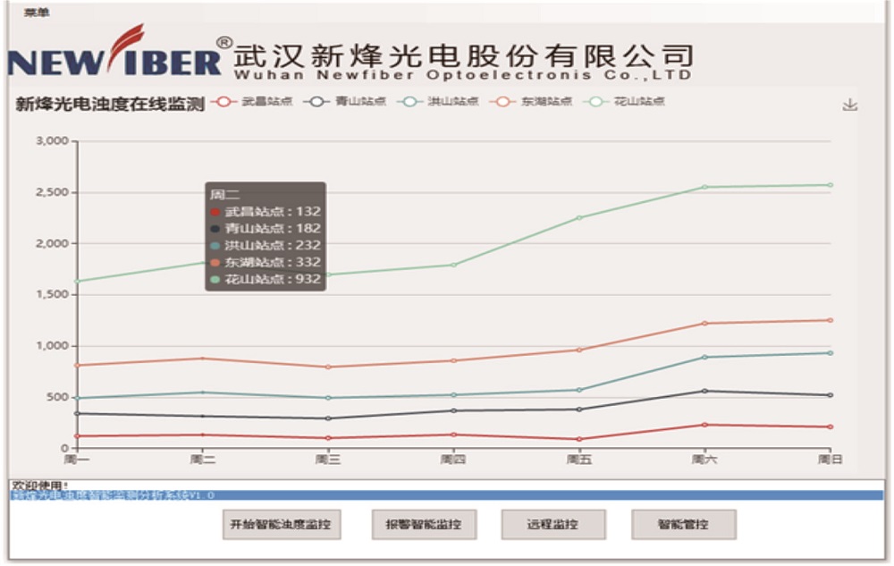 浊度智能监测分析系统V1.0