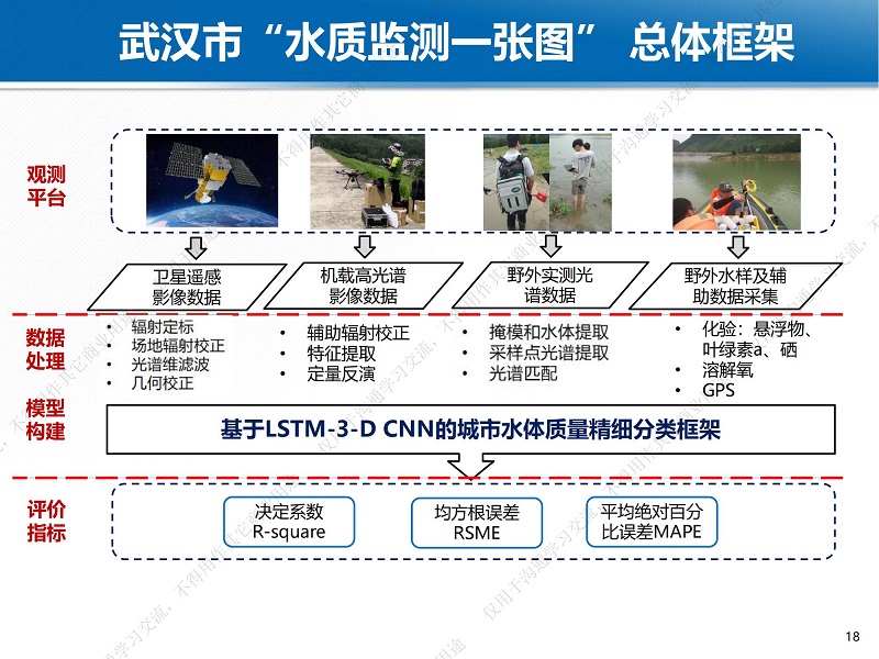 专家报告丨魏立飞：星-机-地-船联动机制下的武汉市水质监测一张图研究